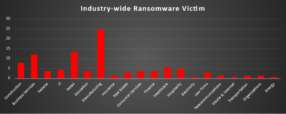 Industry Wide Ransomware Victims