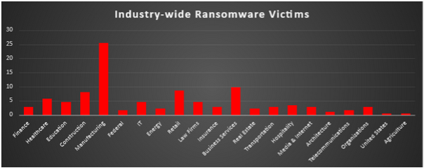 Industry Wide Ransomware Victims