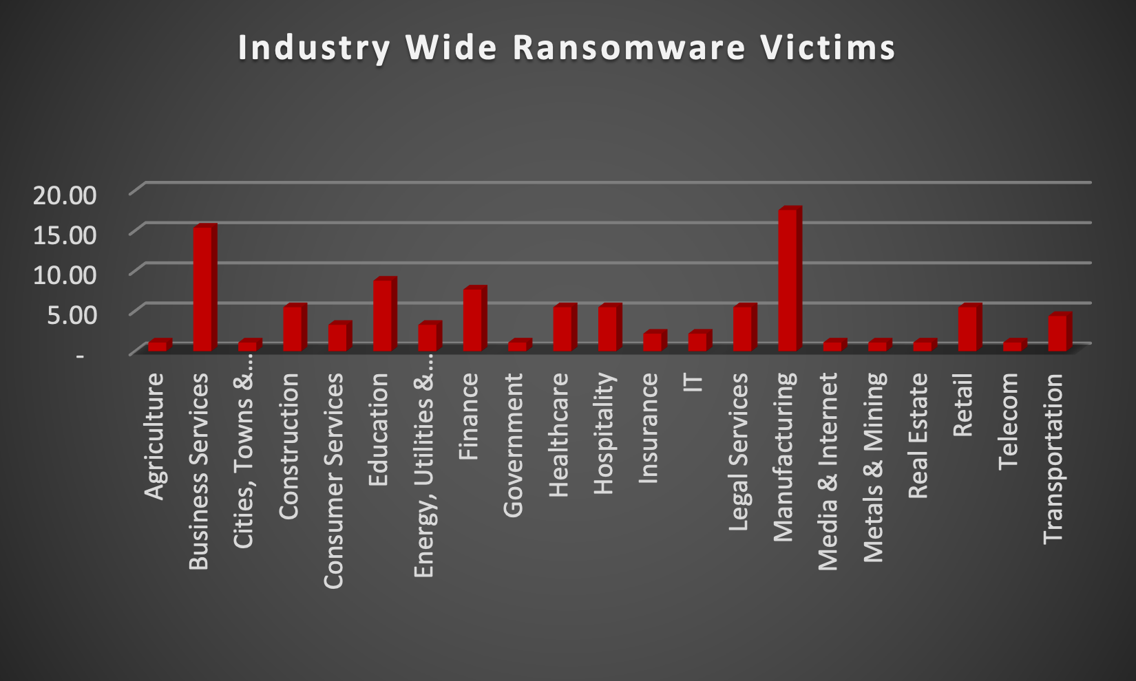 Industry Wide Ransomware Victims Chart