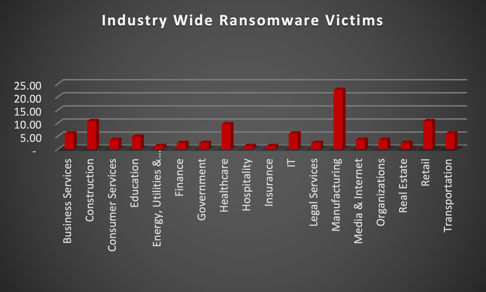 Industry Wide Ransomware Victims Chart