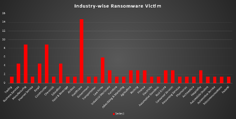 Industry Wide Ransomware Victims