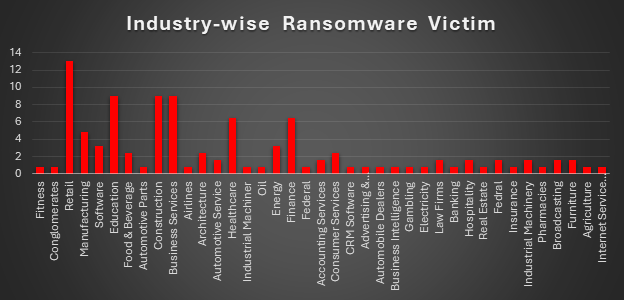 Industry Wide Ransomware Victims