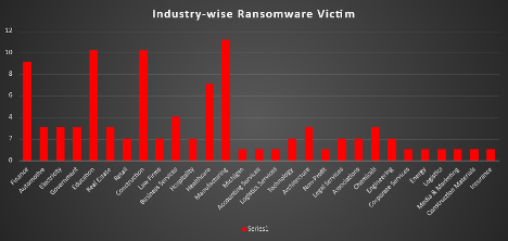 Industry Wide Ransomware Victims Chart