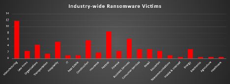 Industry Wide Ransomware Victims