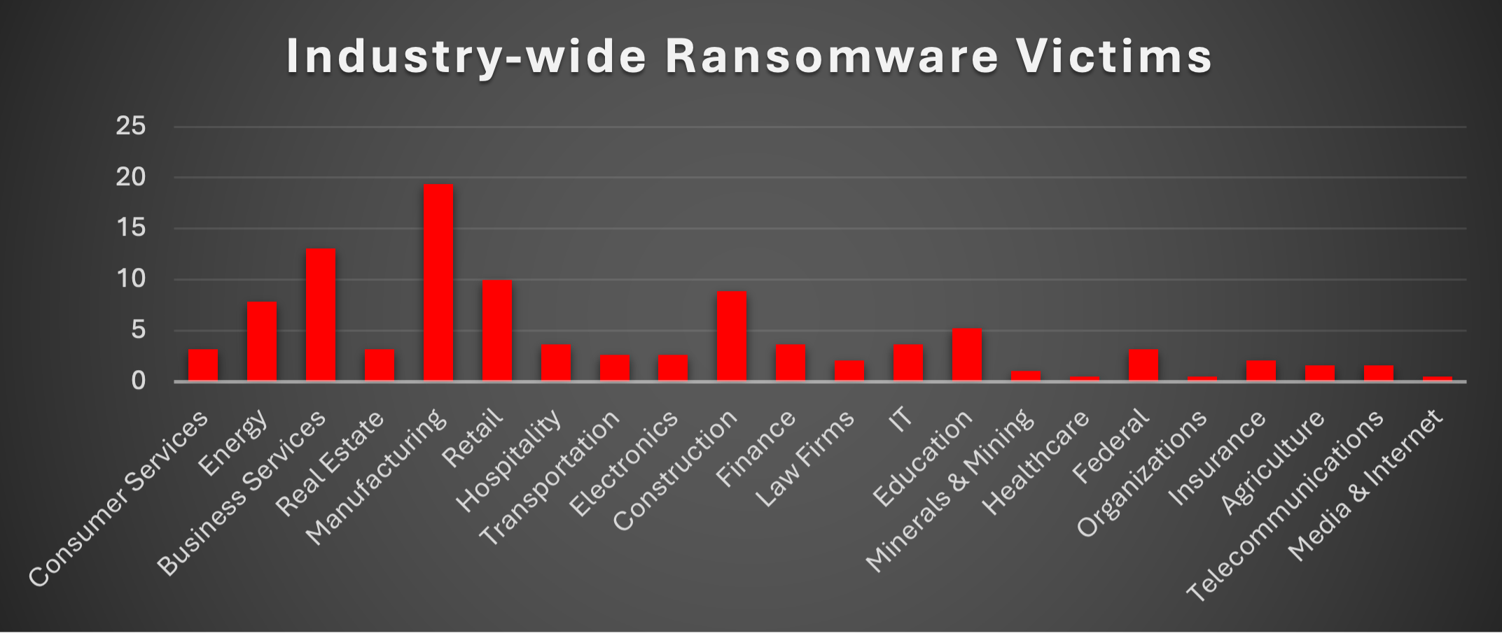 Industry Wide Ransomware Victims Chart Industry Wide Ransomware Victims