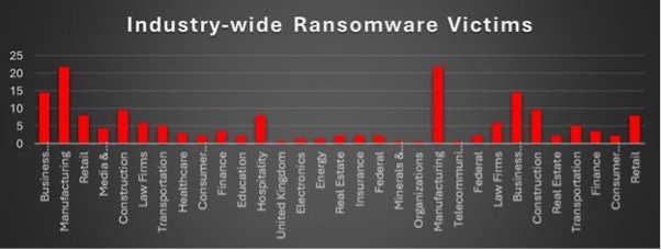 Industry Wide Ransomware Victims