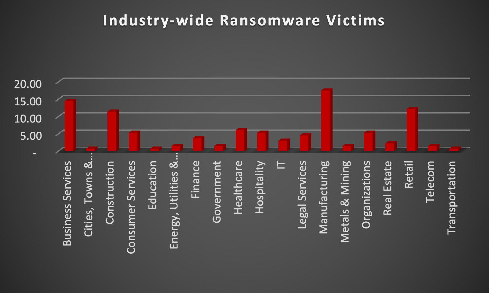 Industry Wide Ransomware Victims Chart