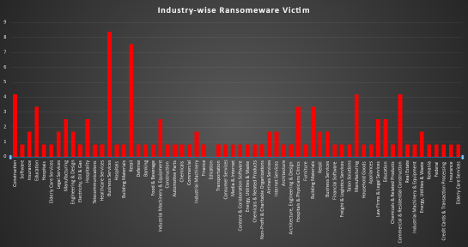 Industry Wide Ransomware Victims Chart