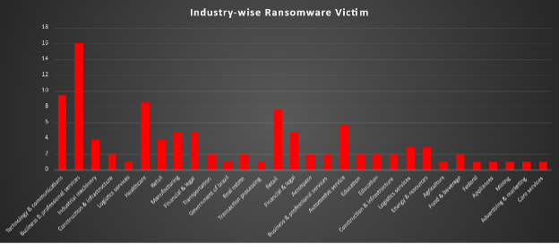 Industry Wide Ransomware Victims Industry Wide Ransomware Victims Chart