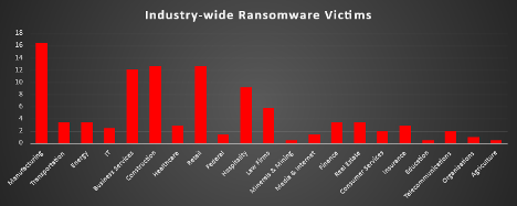 Industry Wide Ransomware Victims Chart Industry Wide Ransomware Victims