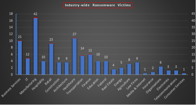 Industry Wide Ransomware Victims Chart Industry Wide Ransomware Victims