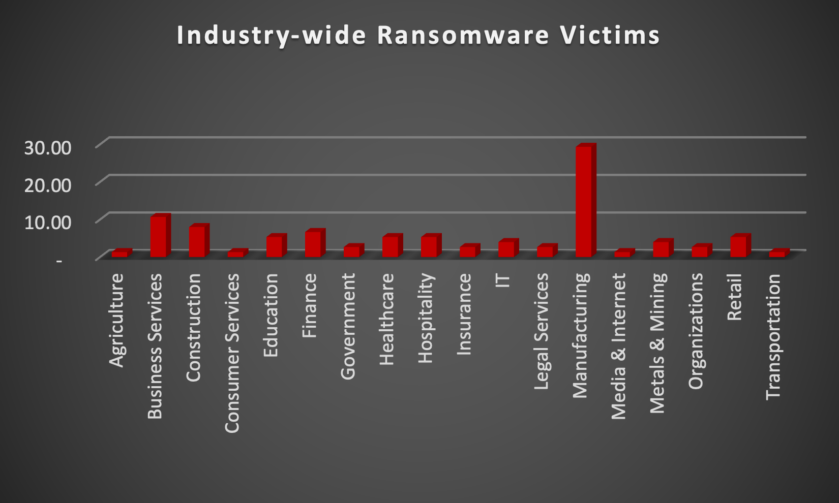 Industry Wide Ransomware Victims Chart