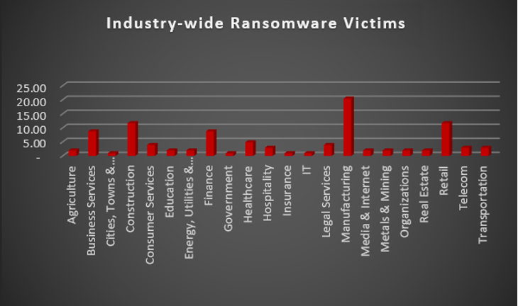 Industry Wide Ransomware Victims Chart