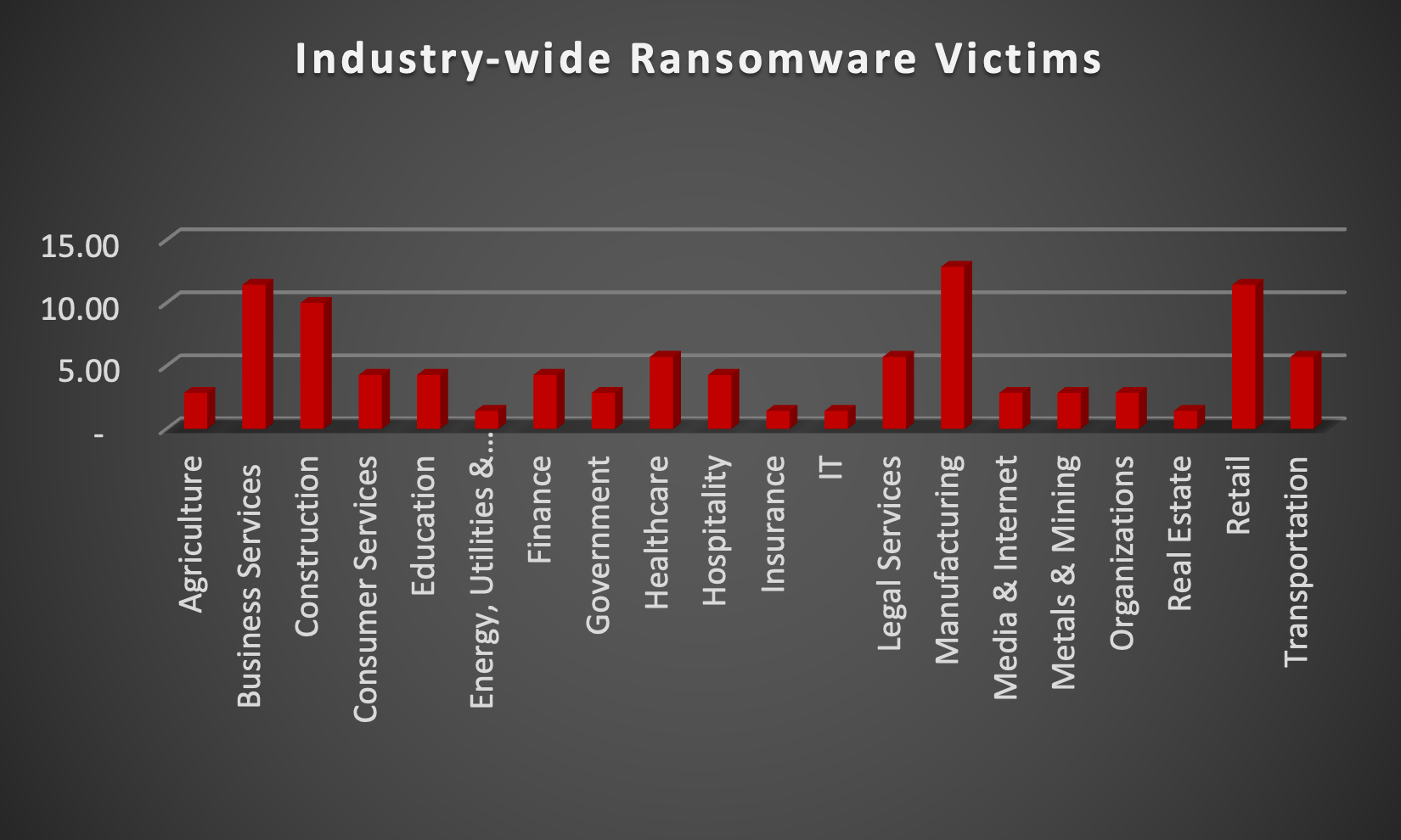 Industry Wide Ransomware Victims Chart