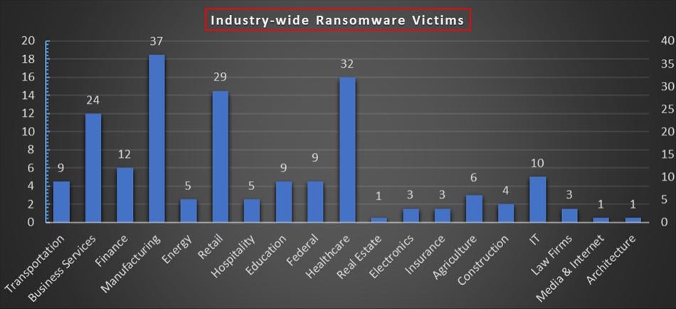 Industry Wide Ransomware Victims Chart Industry Wide Ransomware Victims