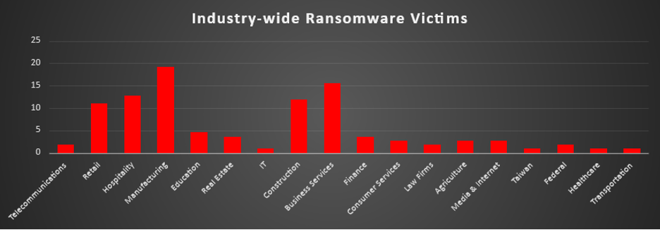 Industry Wide Ransomware Victims Chart Industry Wide Ransomware Victims