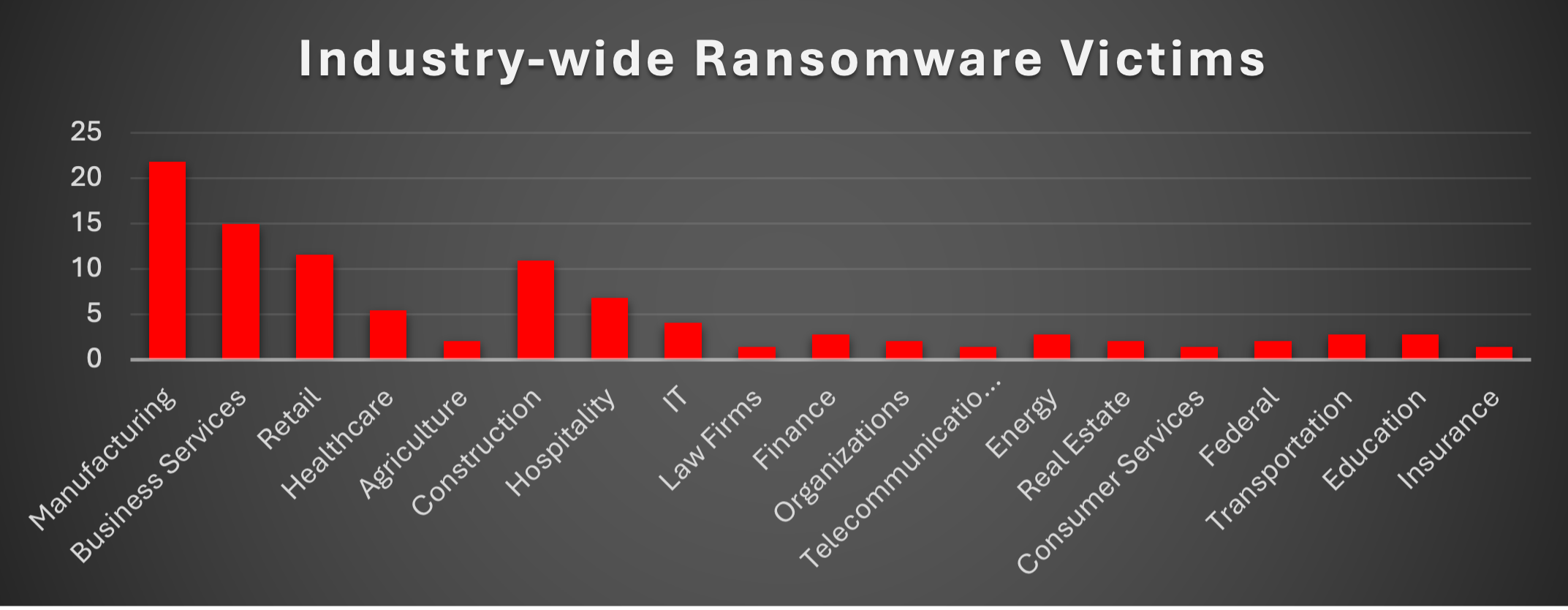 Industry Wide Ransomware Victims Chart Industry Wide Ransomware Victims