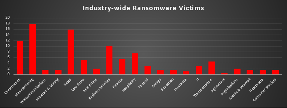 Industry Wide Ransomware Victims Chart Industry Wide Ransomware Victims
