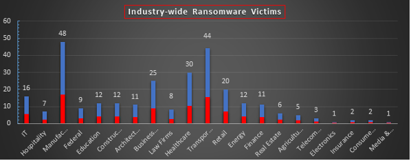 Industry Wide Ransomware Victims Chart Industry Wide Ransomware Victims