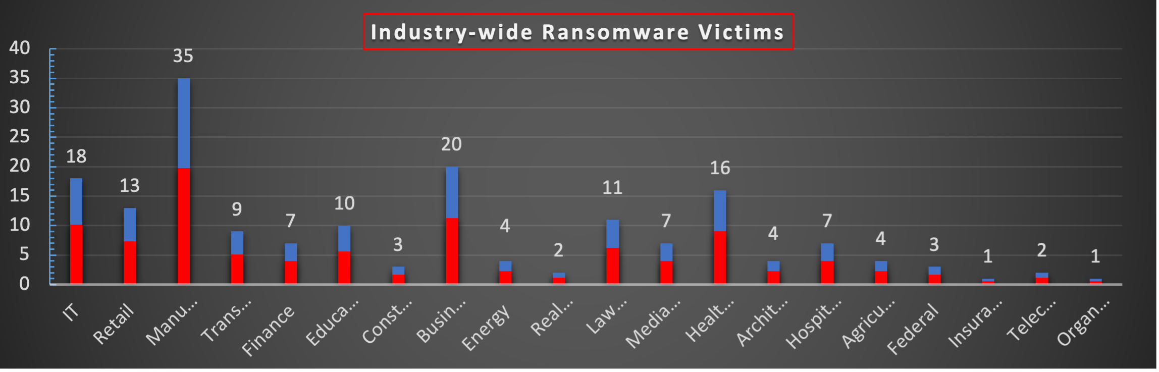 Industry Wide Ransomware Victims Chart Industry Wide Ransomware Victims