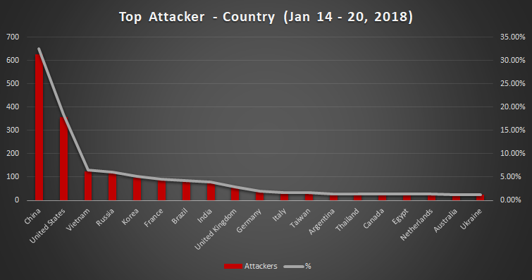 Top Cyber Attackers by Country Jan 14-20 2018
