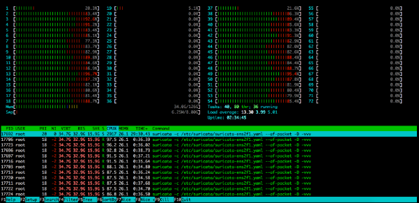 CPU Utilization on DUT