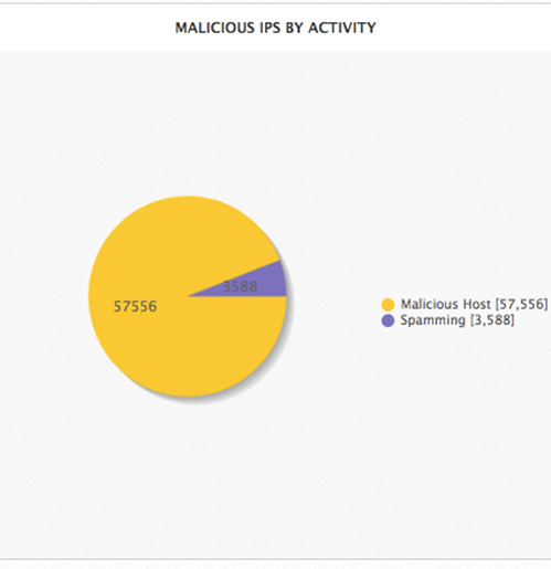 Malicious IP's