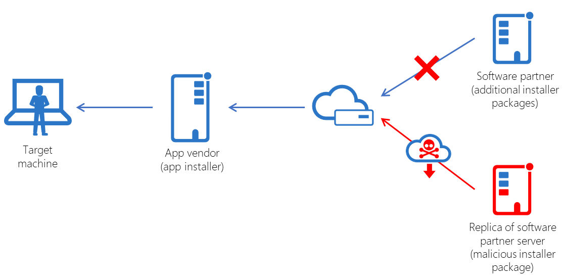 Software Supply Chain—An Emerging Attack Vector | Red Piranha