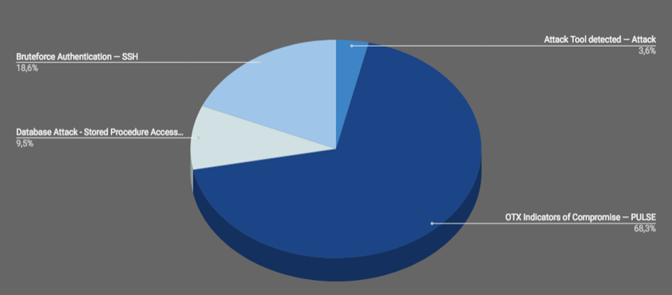 Top Cyber Security Alarms September 24-30 2018