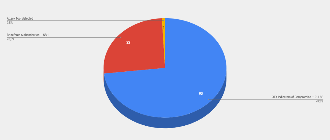 Top Cyber Security Alarms December 3-9 2018