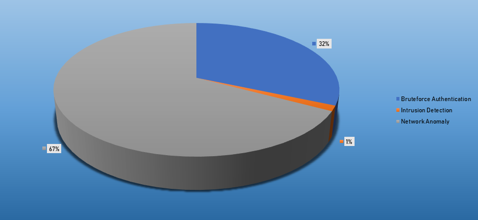 Top Cyber Security Alarms October 7-13 2019