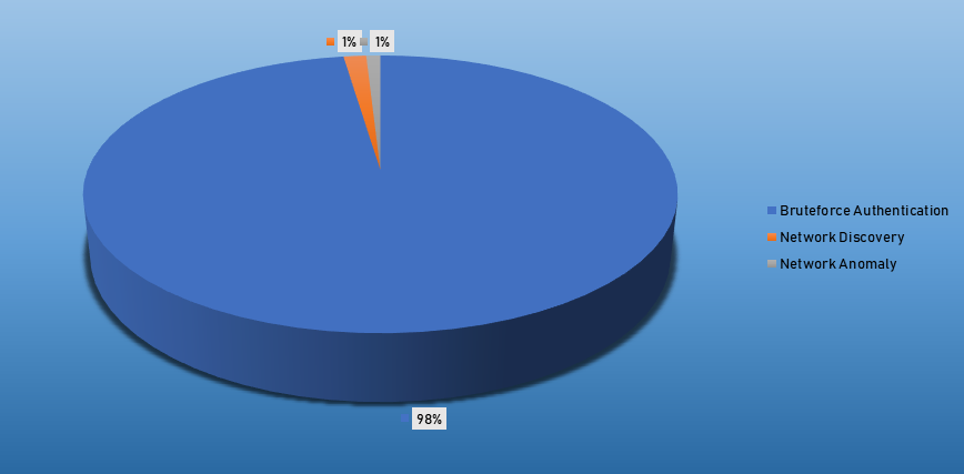 Top Cyber Security Alarms
