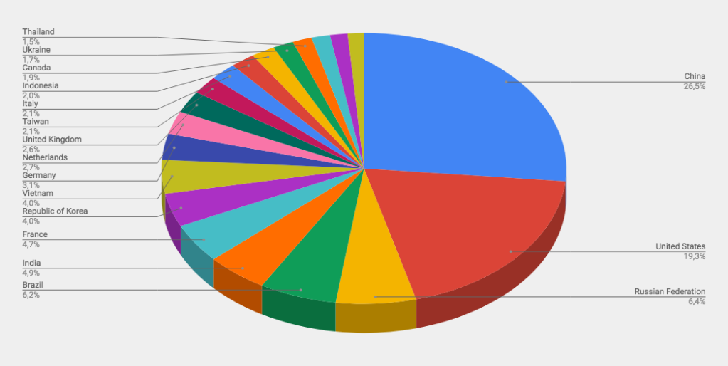 Top Cyber Attackers by Country September 24-30 2018