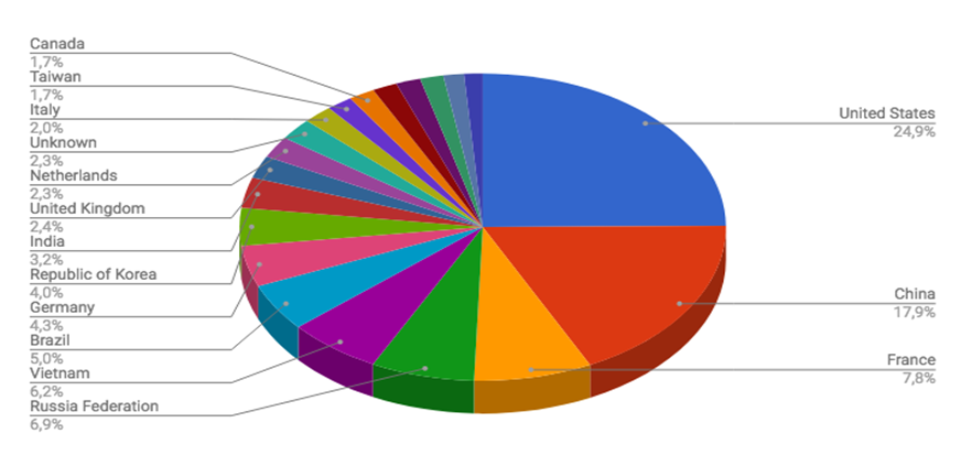 Top Cyber Attackers by Country April 30 - May 6 2018