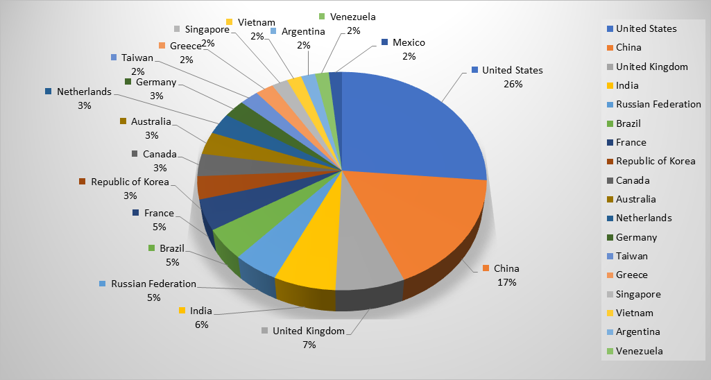 Top Cyber Attackers by Country June 3-9 2019