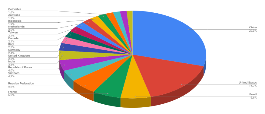 Top Cyber Attackers by Country September 2-9 2018