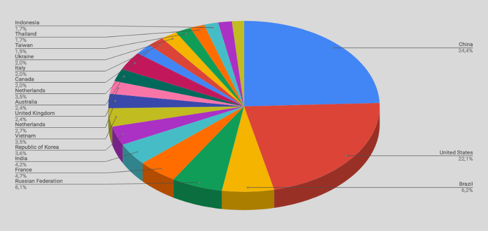 Top Cyber Attackers by Country  October 8-14 2018