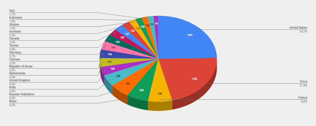 Top Cyber Attackers by Country Dec 10-16 2018