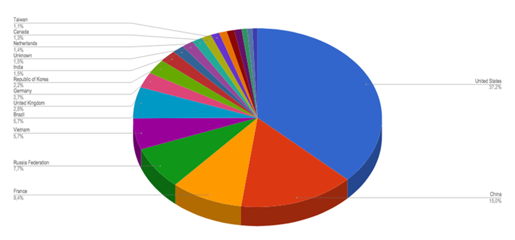 Top Cyber Attackers by Country April 23-30 2018