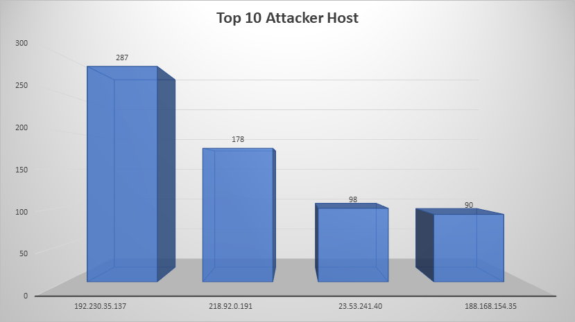Top Attacker Hosts March 25-30 2019