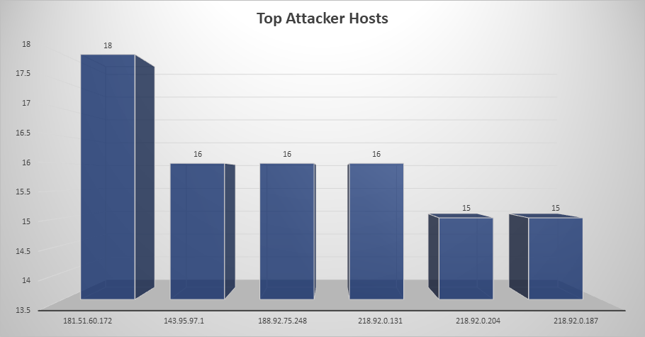 Top Attacker Hosts June 24-30 2019