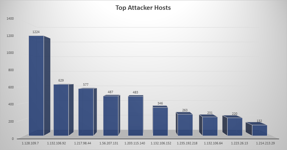 Top Attacker Hosts August 25 - September 1 2019