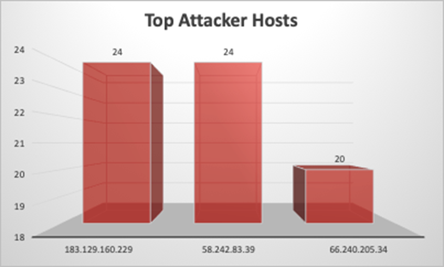 Top Attacker Hosts May 27 - June 2 2019