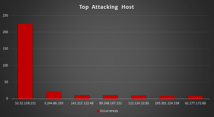 Top Attacker Hosts August 27 - September 2 2018