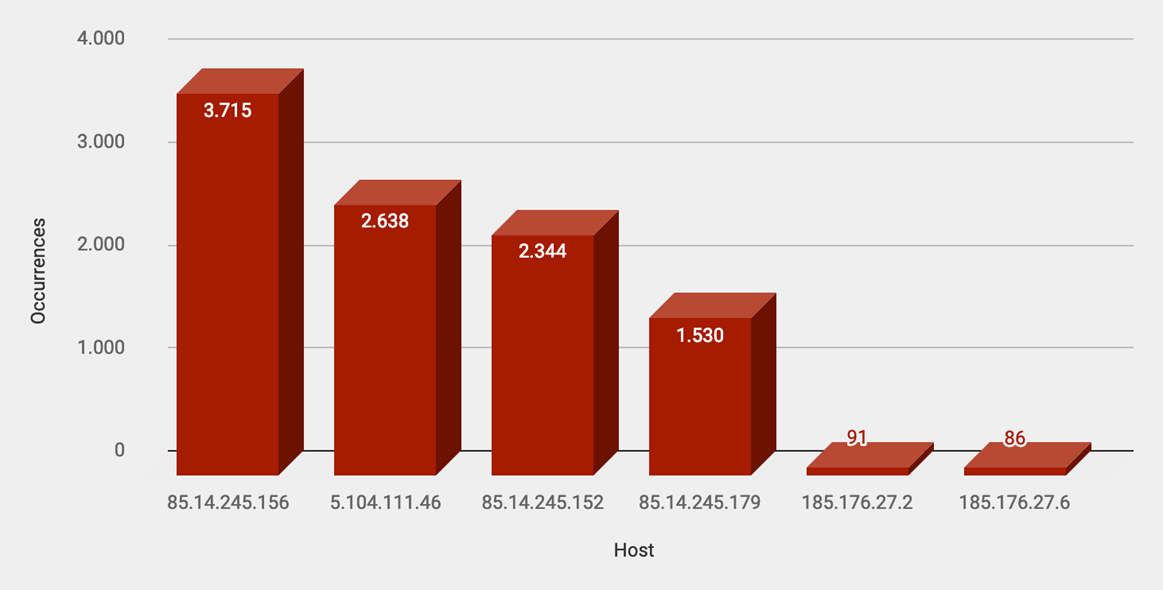 Top Attacker Hosts February 25 - March 3 2019