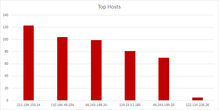 Top Attacker Hosts July 10 - August 5 2018
