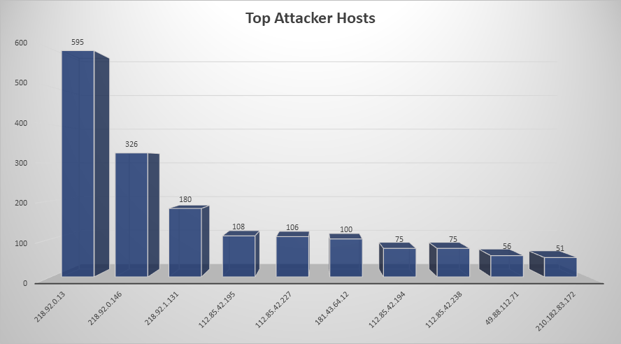 Top Attacker Hosts July 29 - August 4 2019