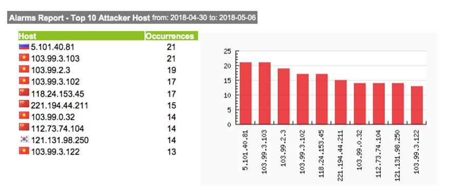 Top Attacker Hosts May 7-14 2018