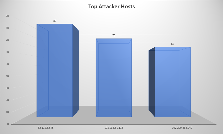 Top Attacker Hosts April 1-7 2019