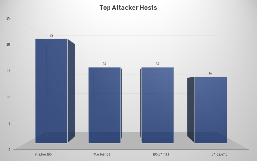 Top Attacker Hosts July 1-7 2019